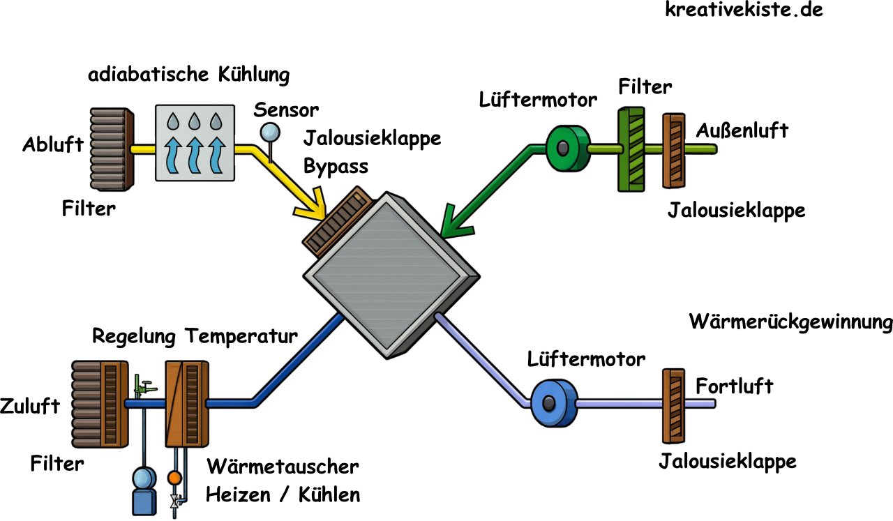 Indirekte adiabatische Kühlung in Lüftungsanlagen