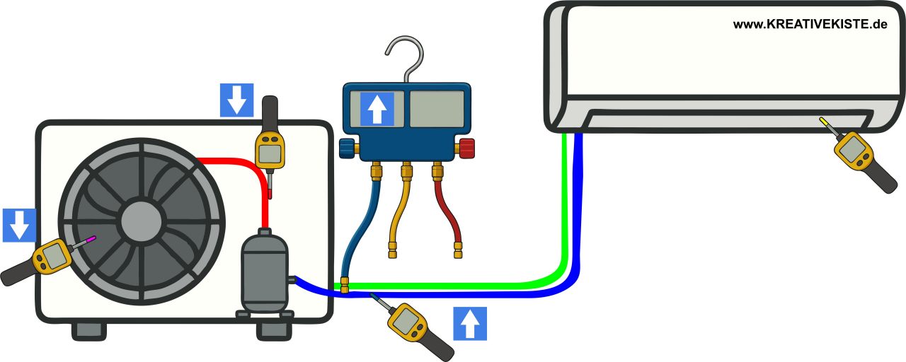 2 Klimaanlage zu viel Kältemittel anlage ist überfüllt fehler